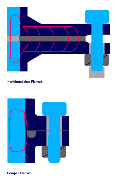 Compac Flansche Innendruck