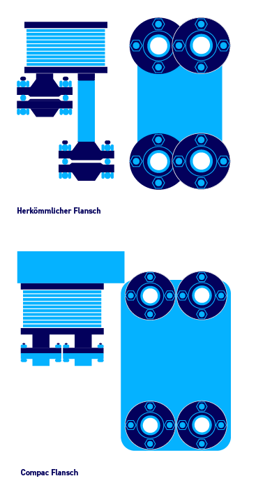 Compac Flansch Dichtprinzip